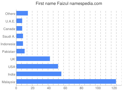 Vornamen Faizul