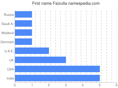 prenom Faizulla