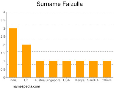 Familiennamen Faizulla