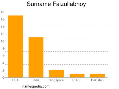 Familiennamen Faizullabhoy