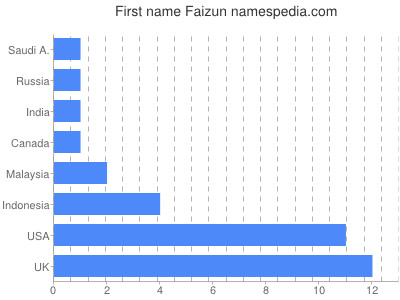Given name Faizun