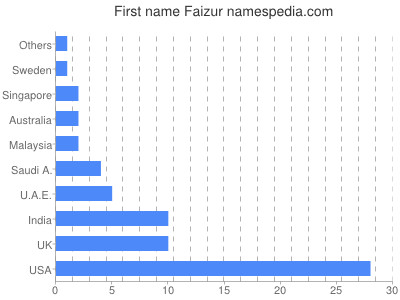 Vornamen Faizur