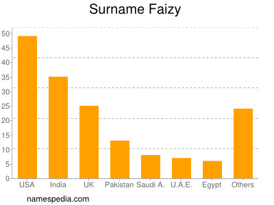 Familiennamen Faizy