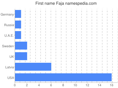 Vornamen Faja