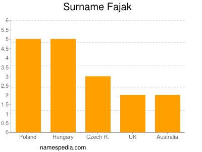 nom Fajak