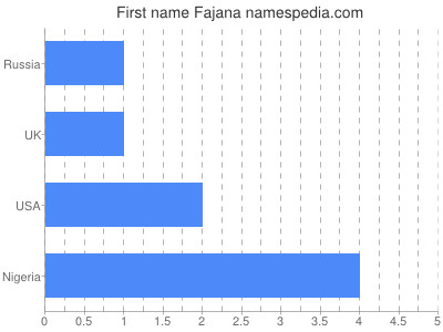 Vornamen Fajana