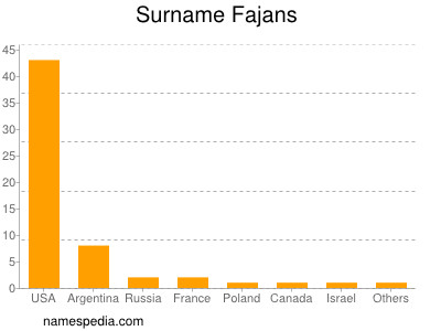 Familiennamen Fajans