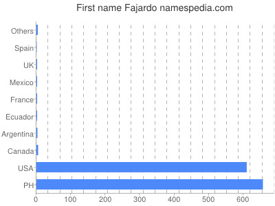 Given name Fajardo