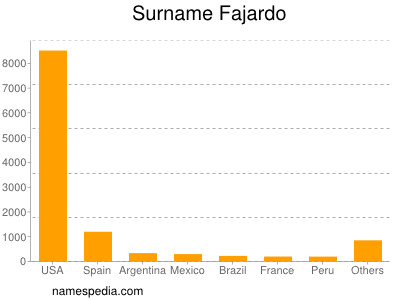 Familiennamen Fajardo