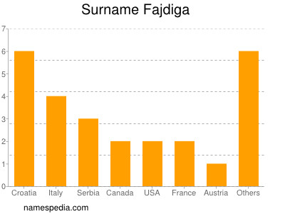 Familiennamen Fajdiga