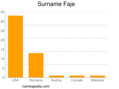 Surname Faje