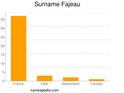 Familiennamen Fajeau