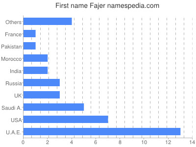 Vornamen Fajer