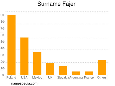 Surname Fajer