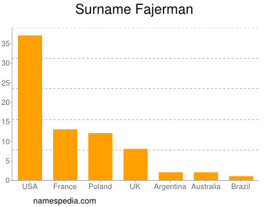 Familiennamen Fajerman