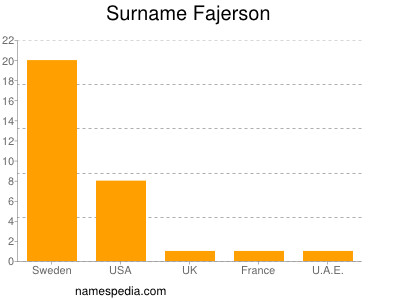 nom Fajerson