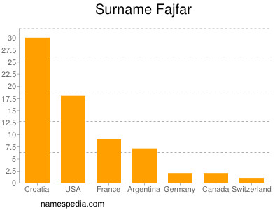 Familiennamen Fajfar