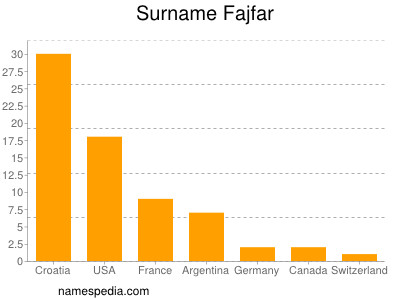 nom Fajfar