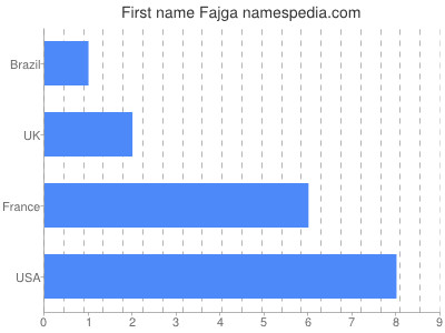 Vornamen Fajga