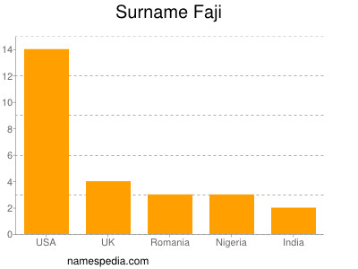 Surname Faji