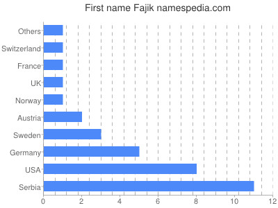Vornamen Fajik