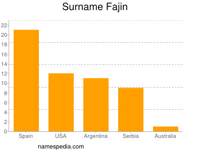 Familiennamen Fajin