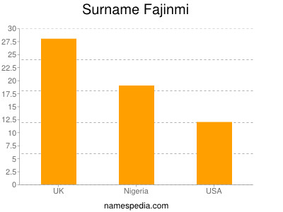 Familiennamen Fajinmi