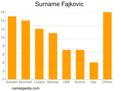 Familiennamen Fajkovic