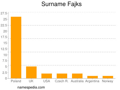 Familiennamen Fajks