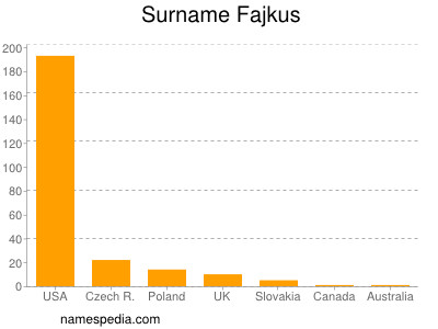 Familiennamen Fajkus