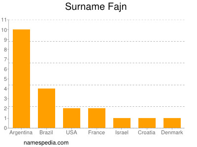 Familiennamen Fajn