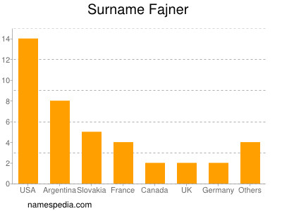 Familiennamen Fajner