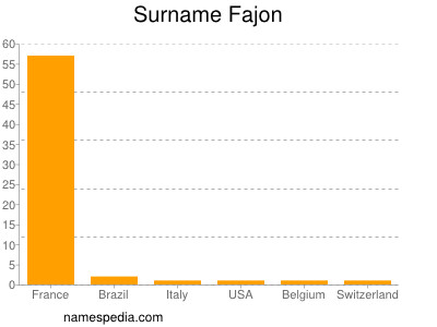 Surname Fajon