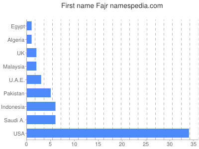 Given name Fajr