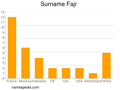 Surname Fajr