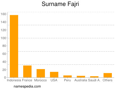 Familiennamen Fajri