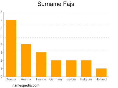 Familiennamen Fajs