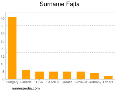 Familiennamen Fajta