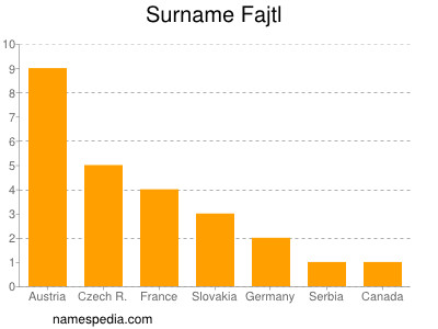 Familiennamen Fajtl