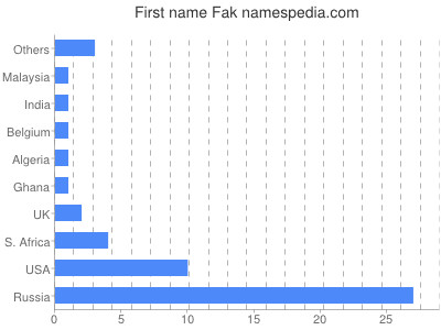 Vornamen Fak