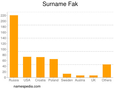 Familiennamen Fak