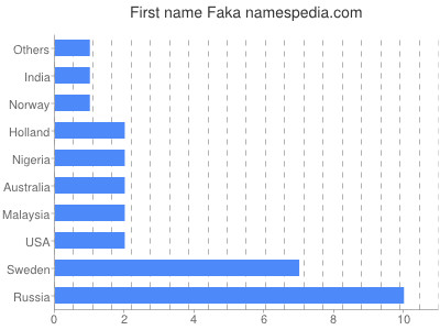 Vornamen Faka