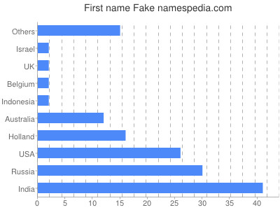 Given name Fake