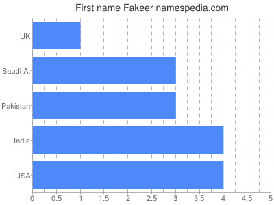 Given name Fakeer