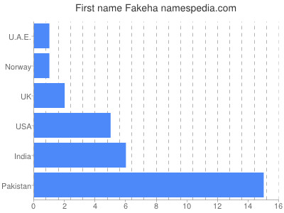 Vornamen Fakeha