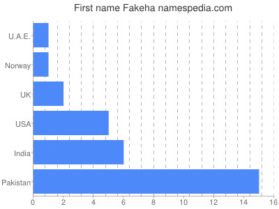 prenom Fakeha