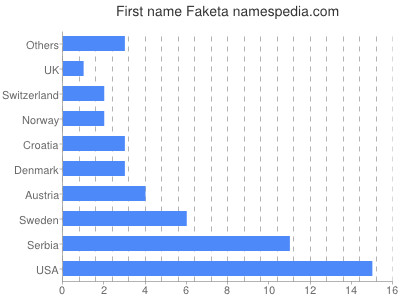 Given name Faketa