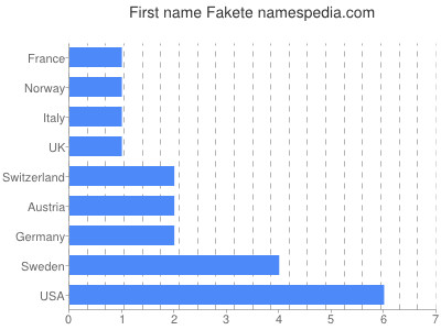 Given name Fakete