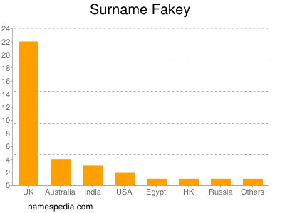 Familiennamen Fakey