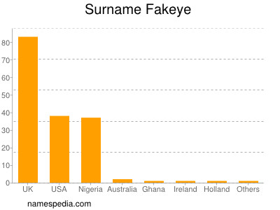 Familiennamen Fakeye